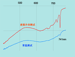 辐照处理钻石741nm峰