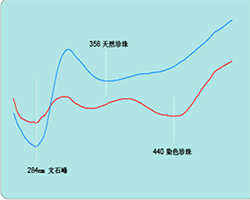 染色珍珠与天然珍珠